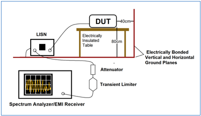 典型传导干扰预兼容测试设置，图中用瞬态限幅器和衰减器保护频谱仪的RF输入端