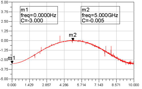 通过频谱分析出的预加重特性曲线