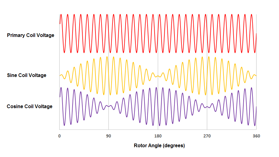 正弦激励电压下线圈电压与转角变化