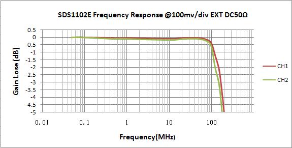 鼎阳SDS1102E的幅频特性曲线